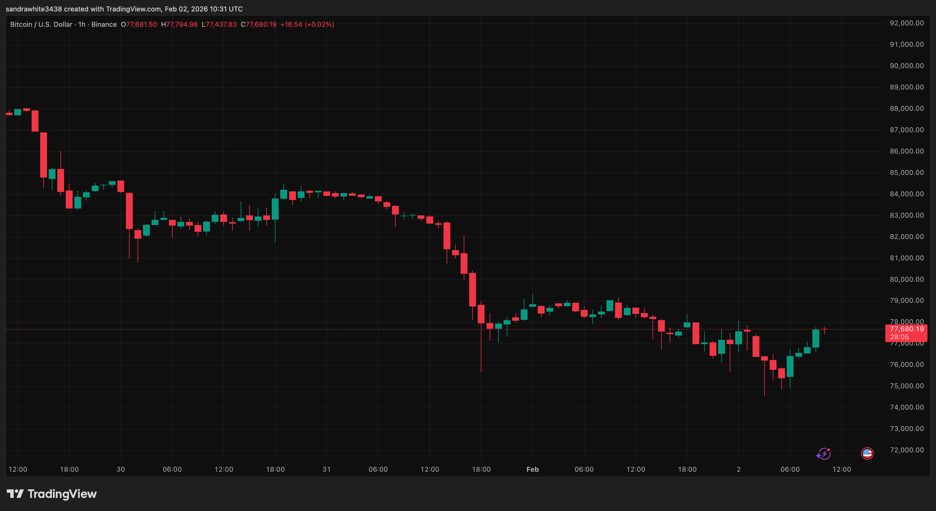 Bitcoin price chart from Tradingview.com