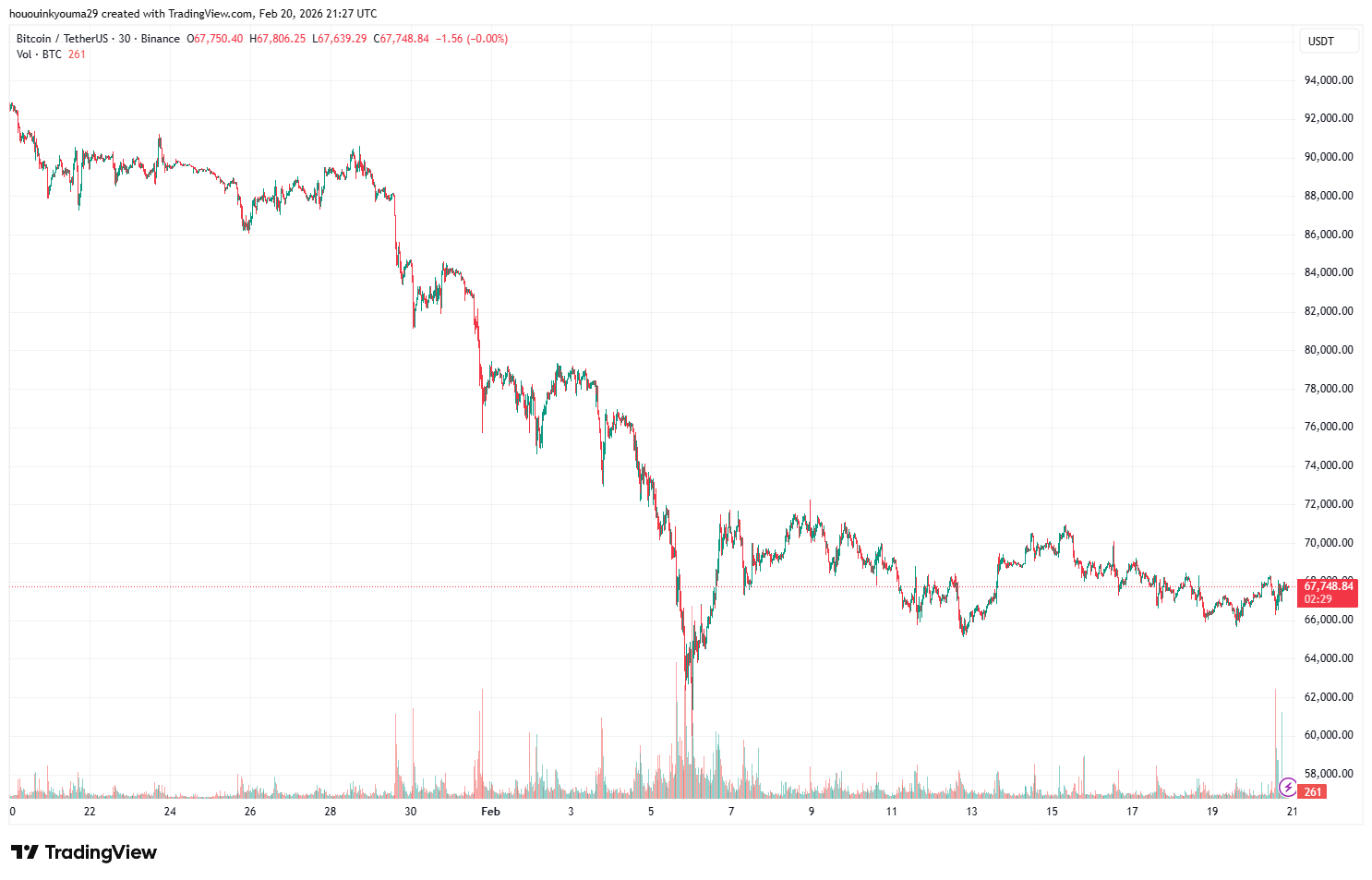 График цены Биткоина