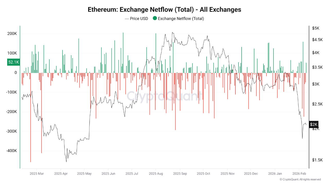 Ethereum Exchange Netflow | Source: CryptoQuant