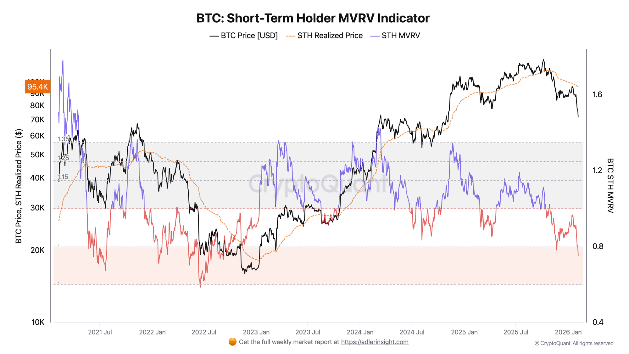 Bitcoin Short-Term Holder MVRV Indicator