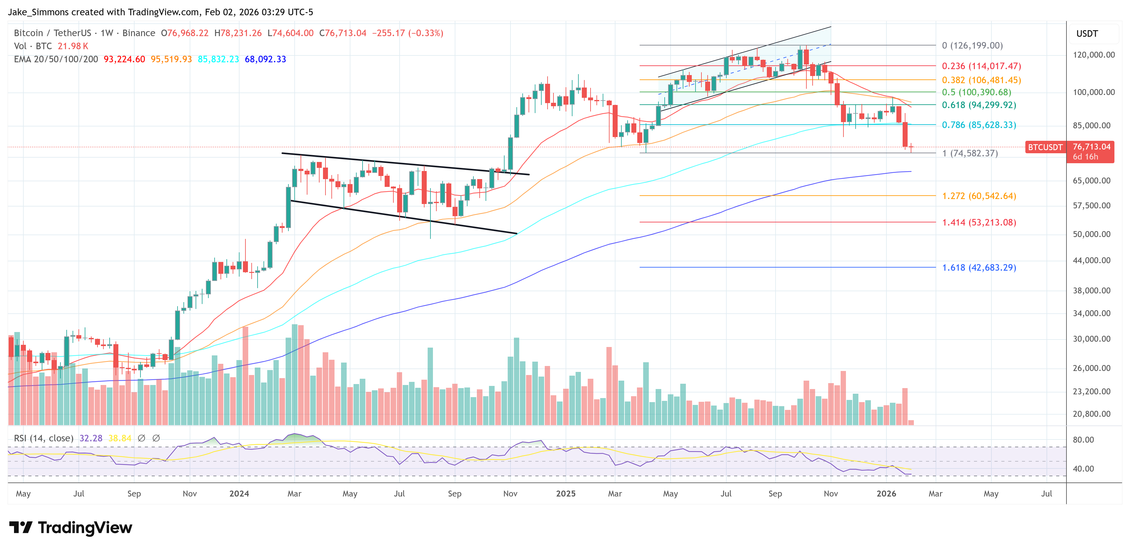 График цены биткоина