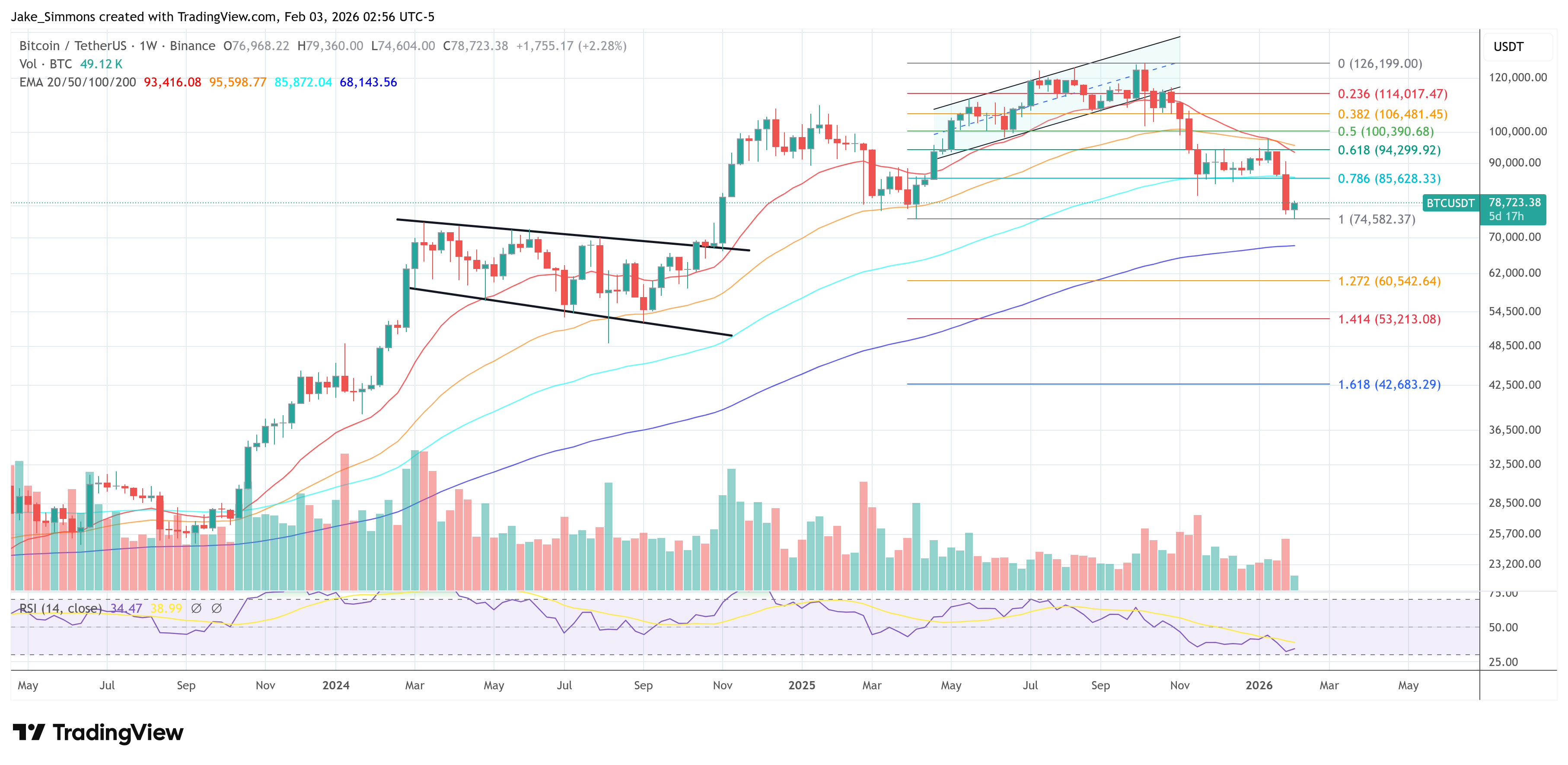 График цены Биткоина