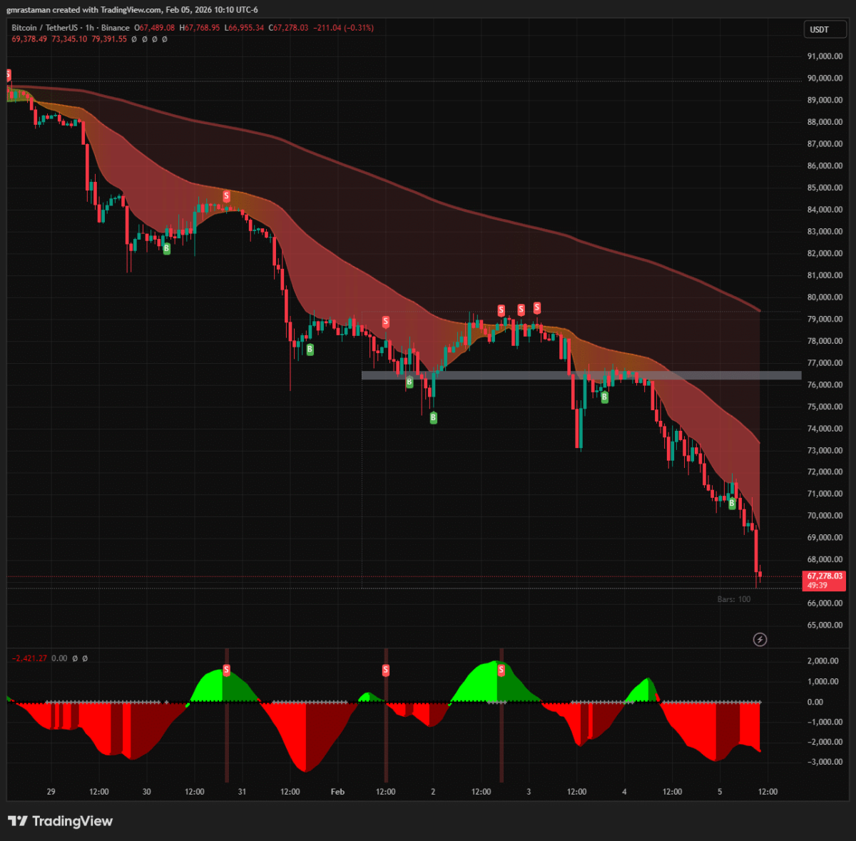 BTC price chart 1H | Source: TradingView