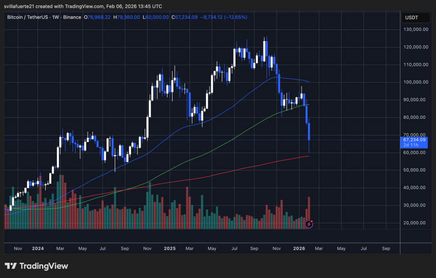 BTC testing critical demand level | Source: BTCUSDT chart on TradingView