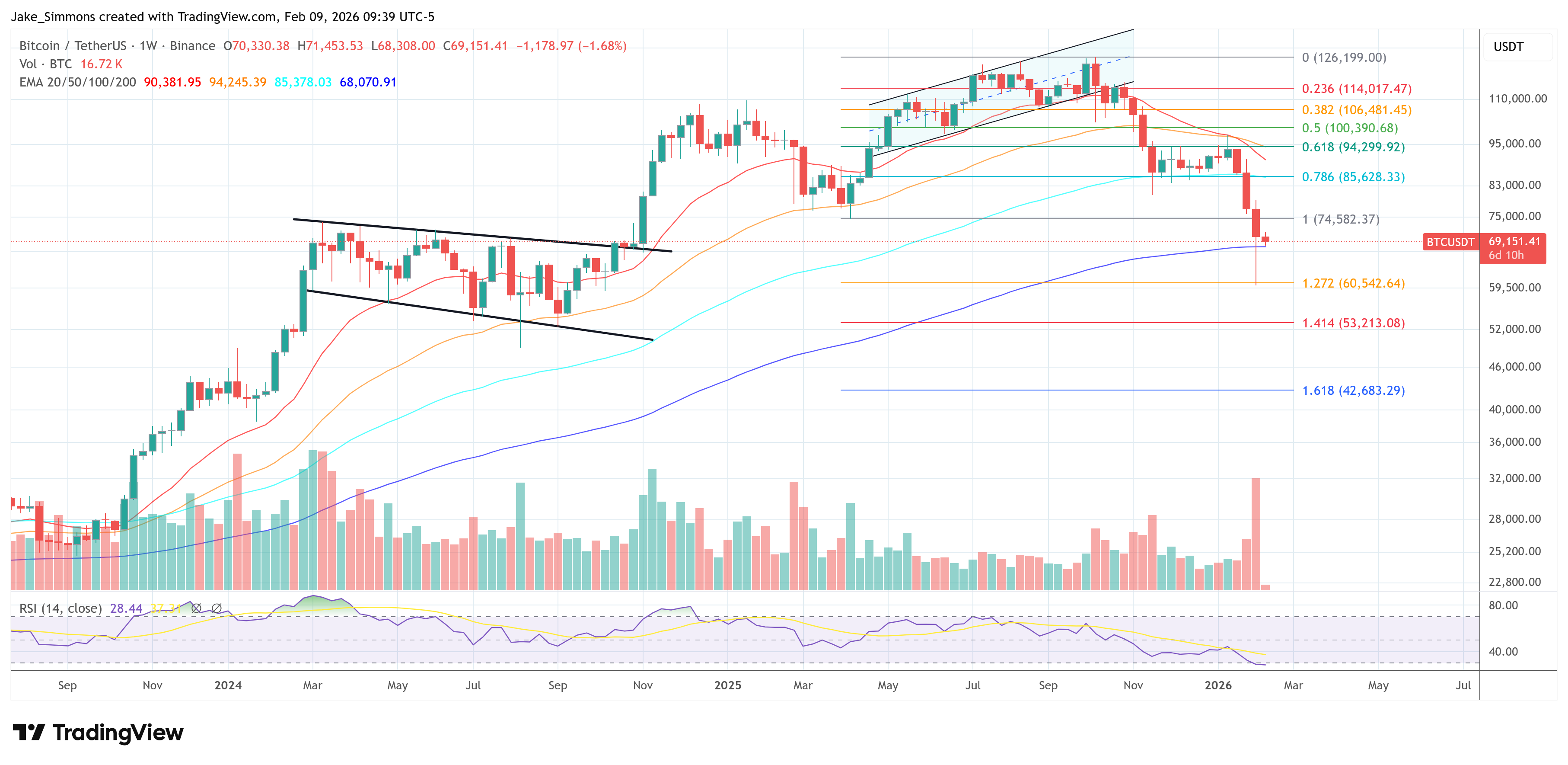 График цены биткойна