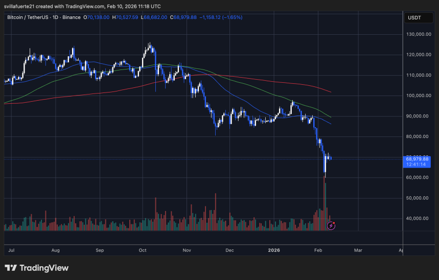 BTC consolidates around $69K