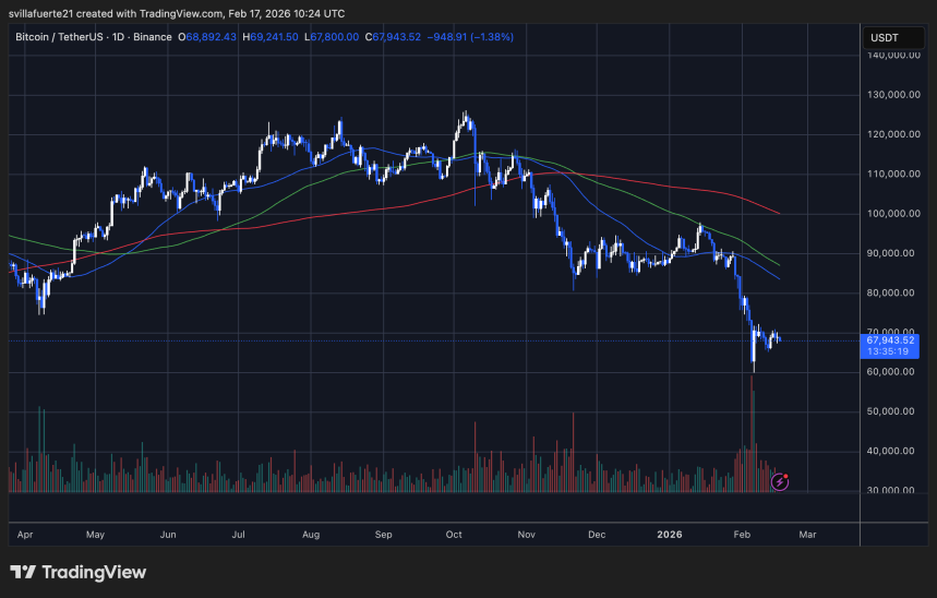BTC testing critical demand level | Source: BTCUSDT chart on TradingView