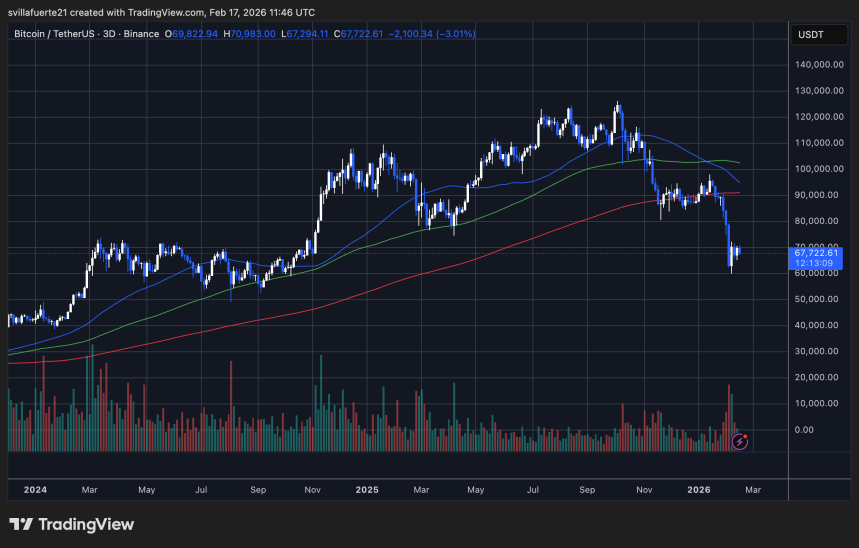 BTC testing critical demand level