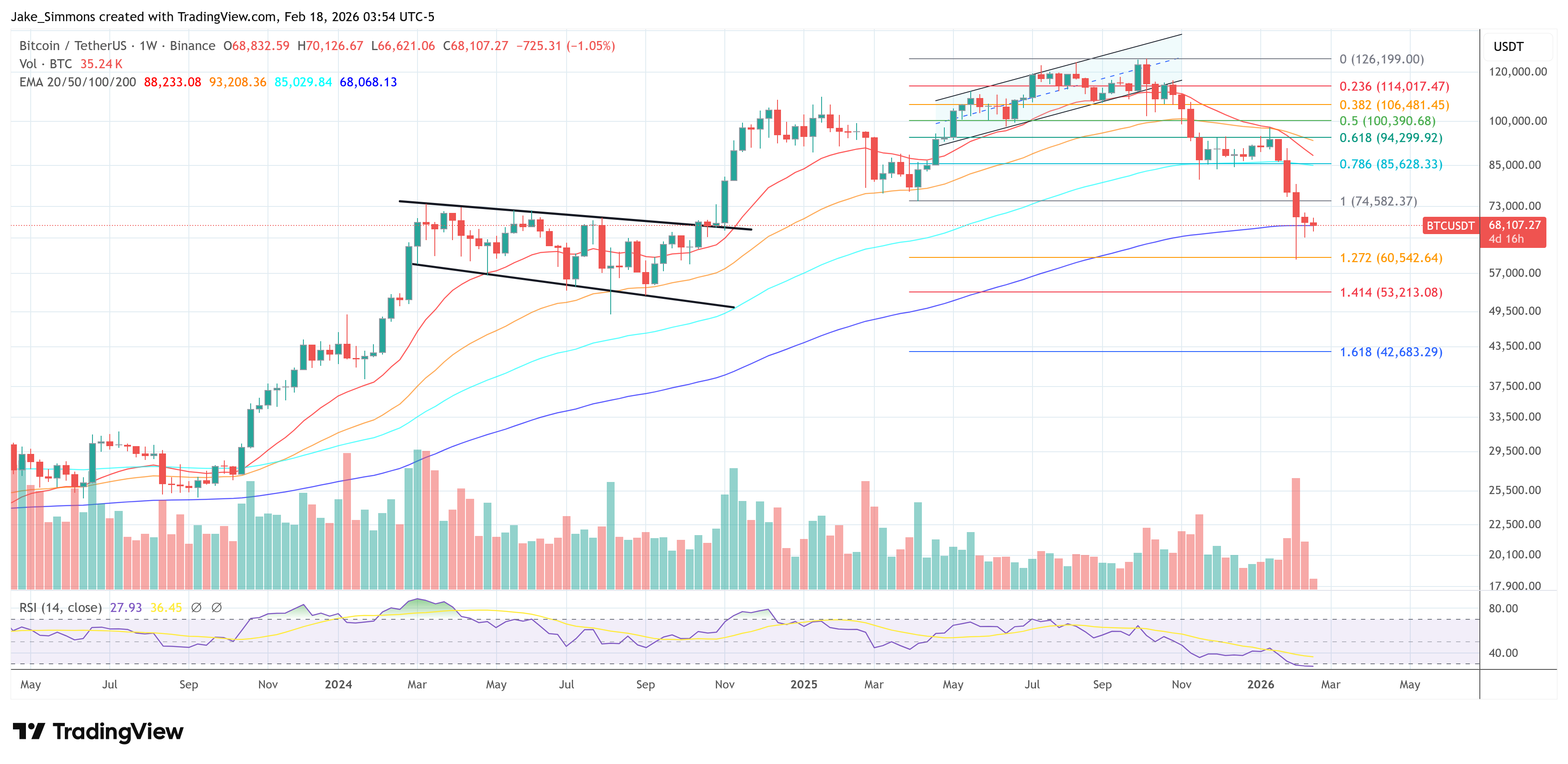 График цены биткойна