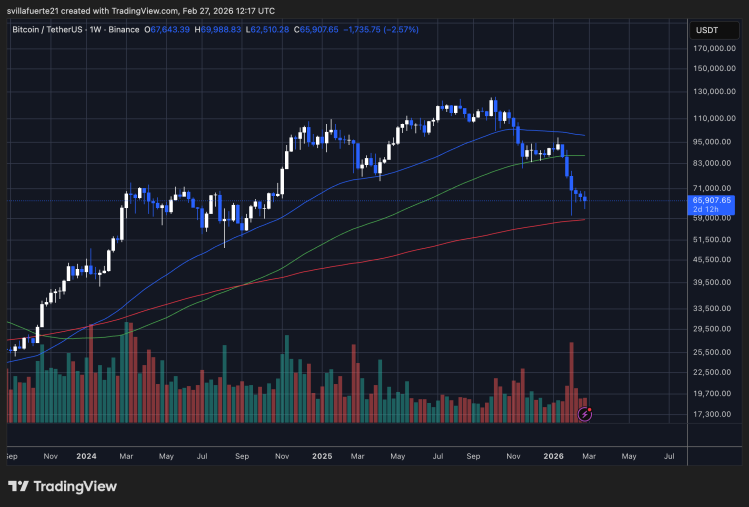 BTC тестирует новый спрос | Источник: график BTCUSDT на TradingView