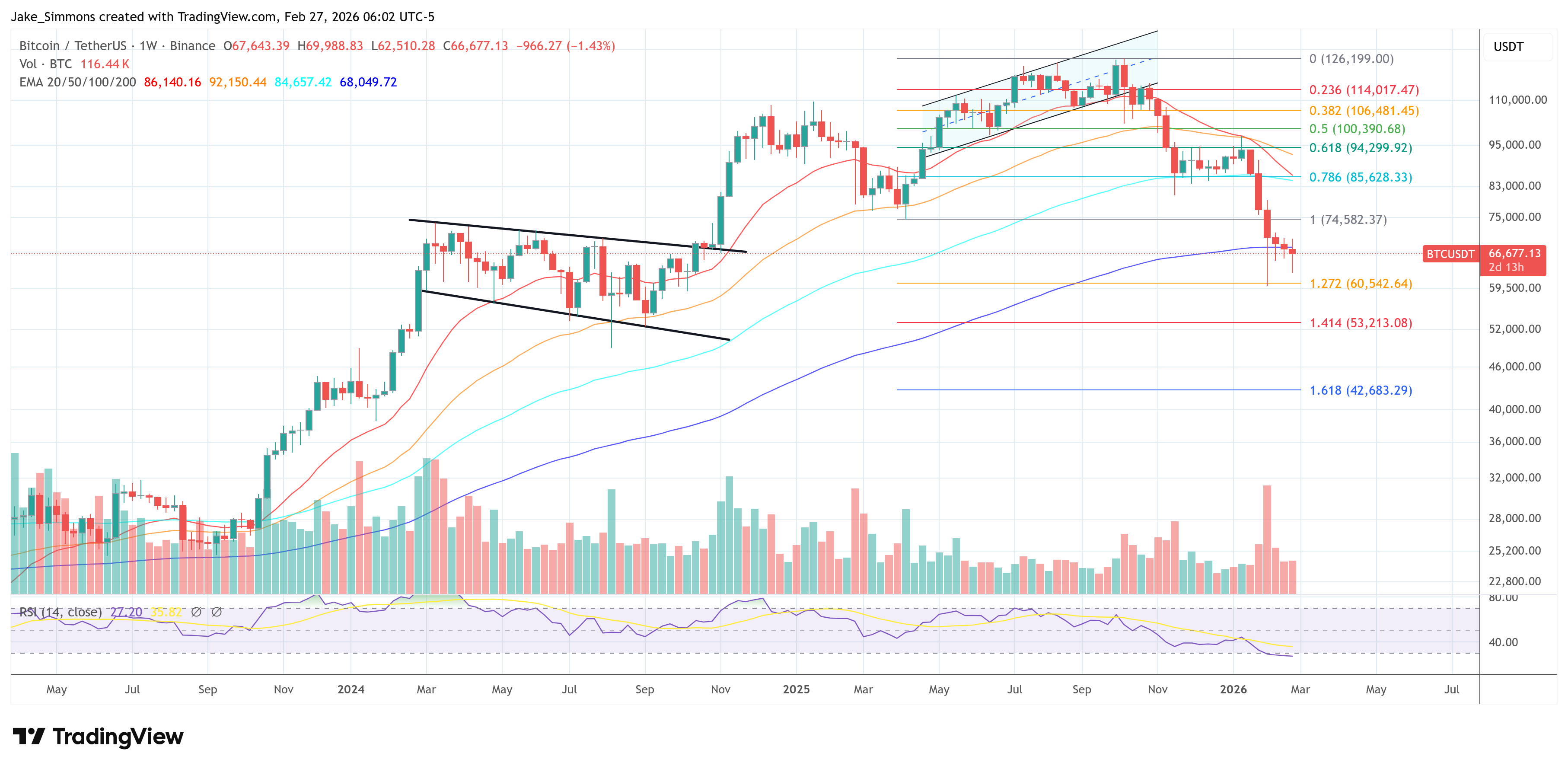 График цены Биткойна