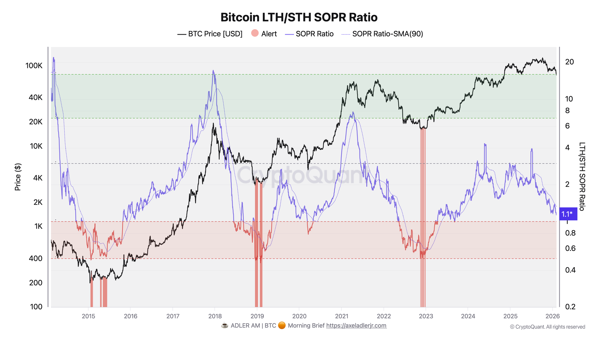 Bitcoin LTH/STH SOPR Ratio | Source: CryptoQuant