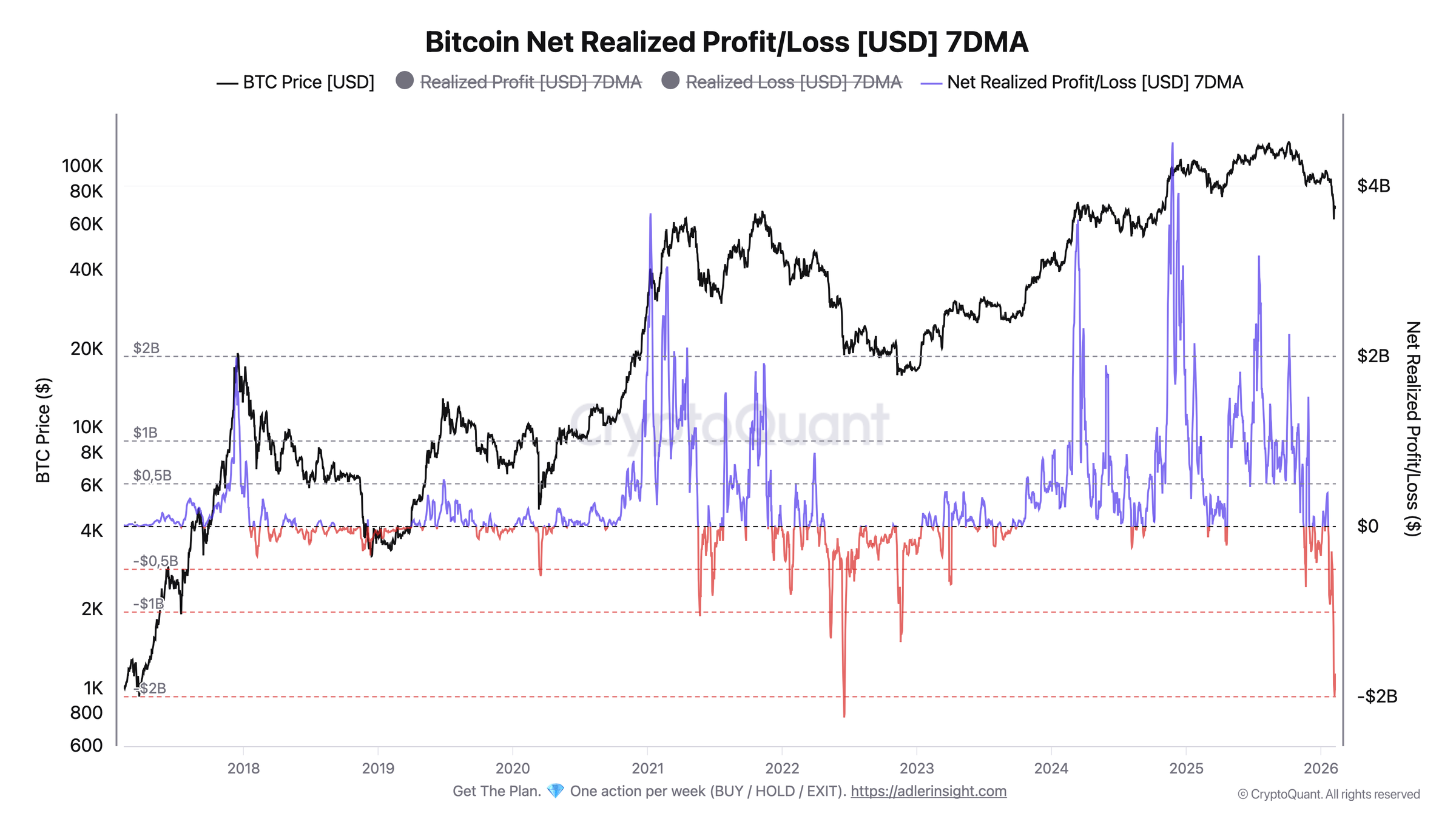 The Bitcoin Net Realized Profit/Loss 7DMA chart shows the net flow dropping to -$1.99B
