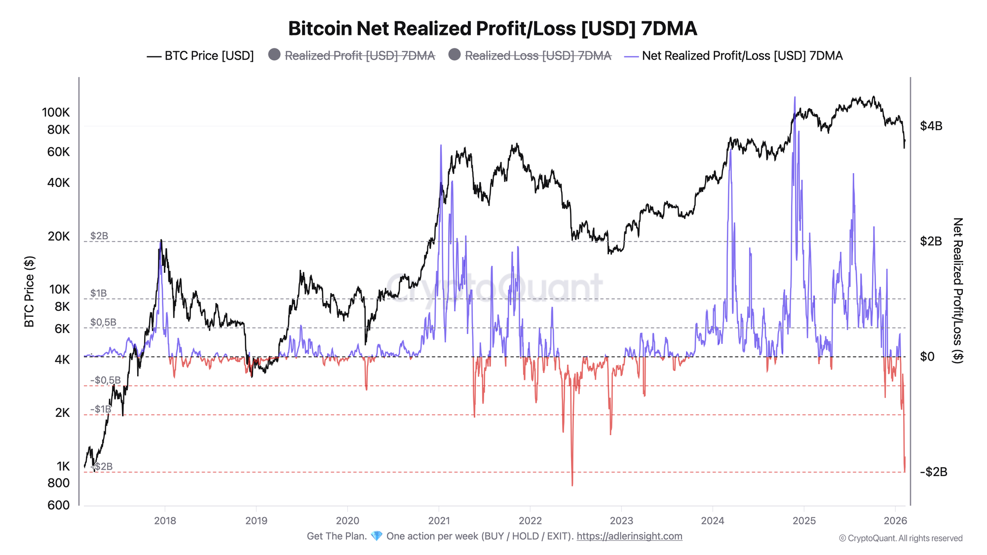 Bitcoin Net Realized Profit/Loss | Source: CryptoQuant