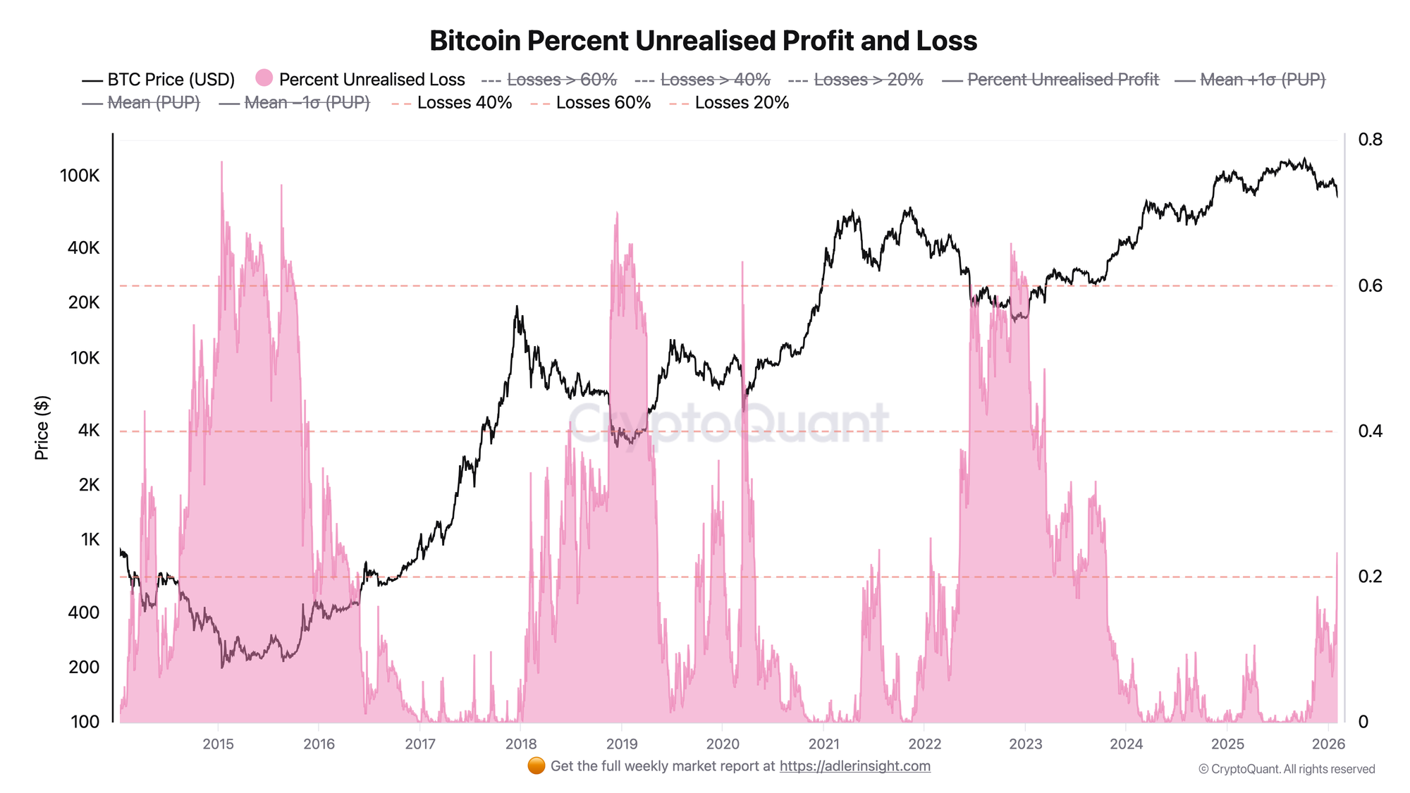 Bitcoin Percent Unrealized Profit and Loss | Source: Axel Adler