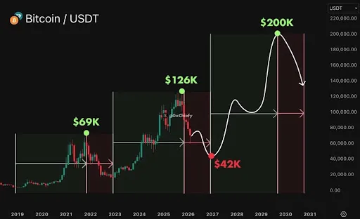Bitcoin Chart