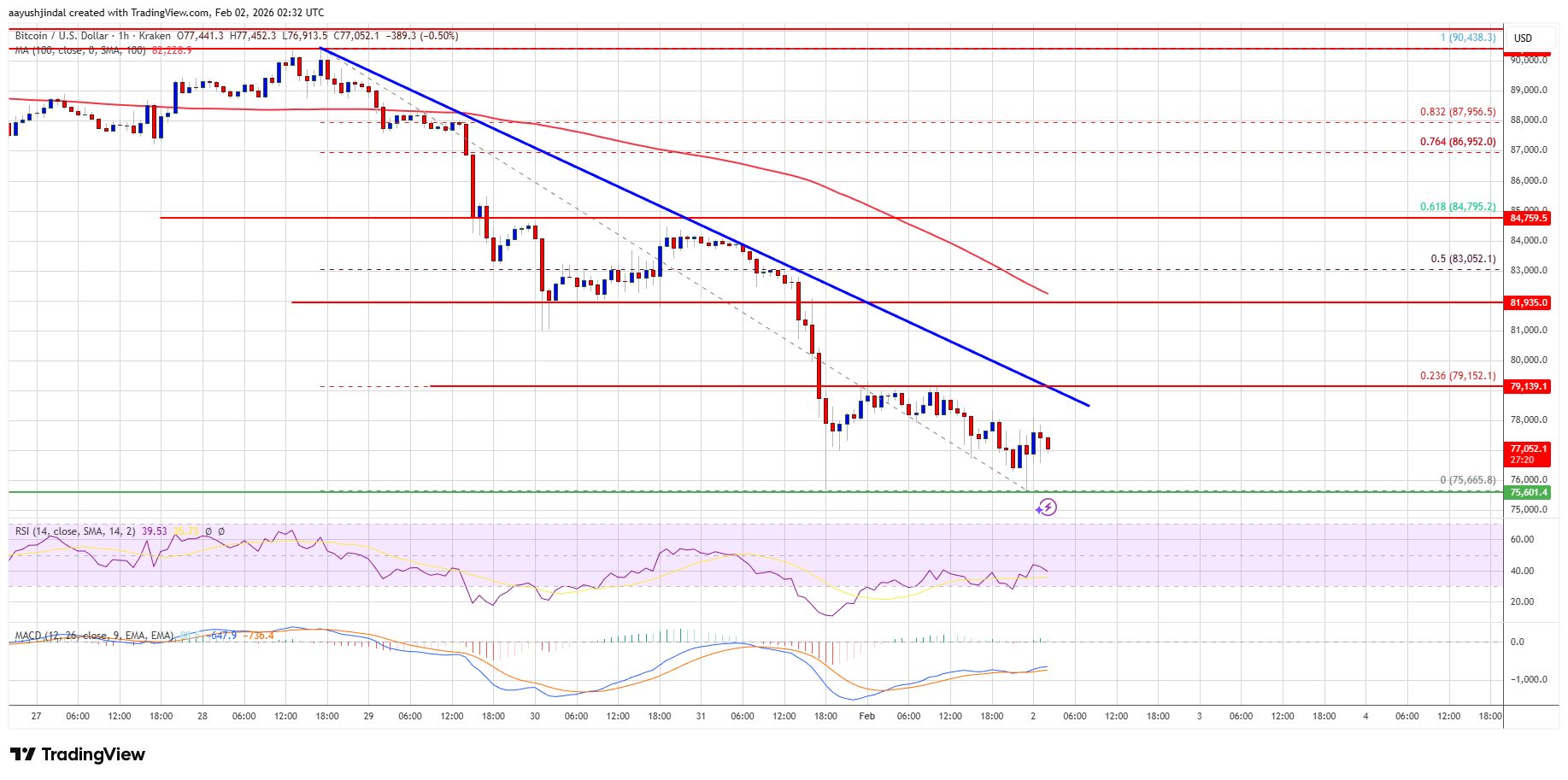 Цена биткоина