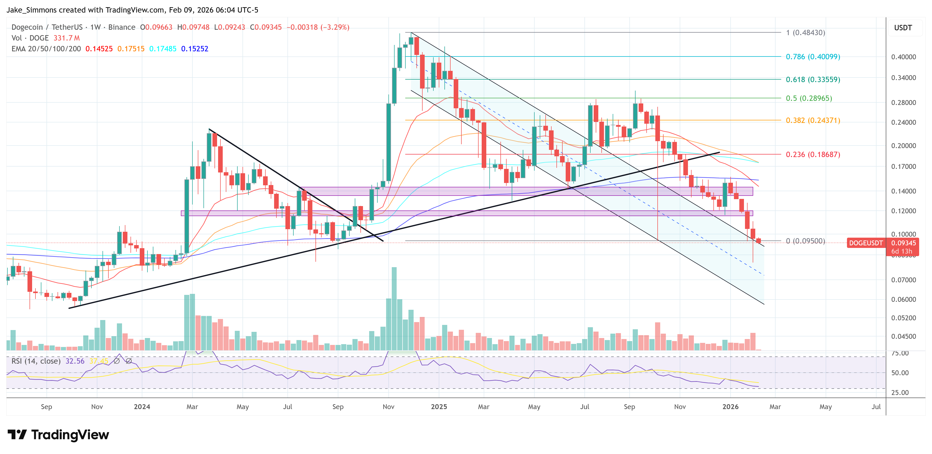 Dogecoin price chart