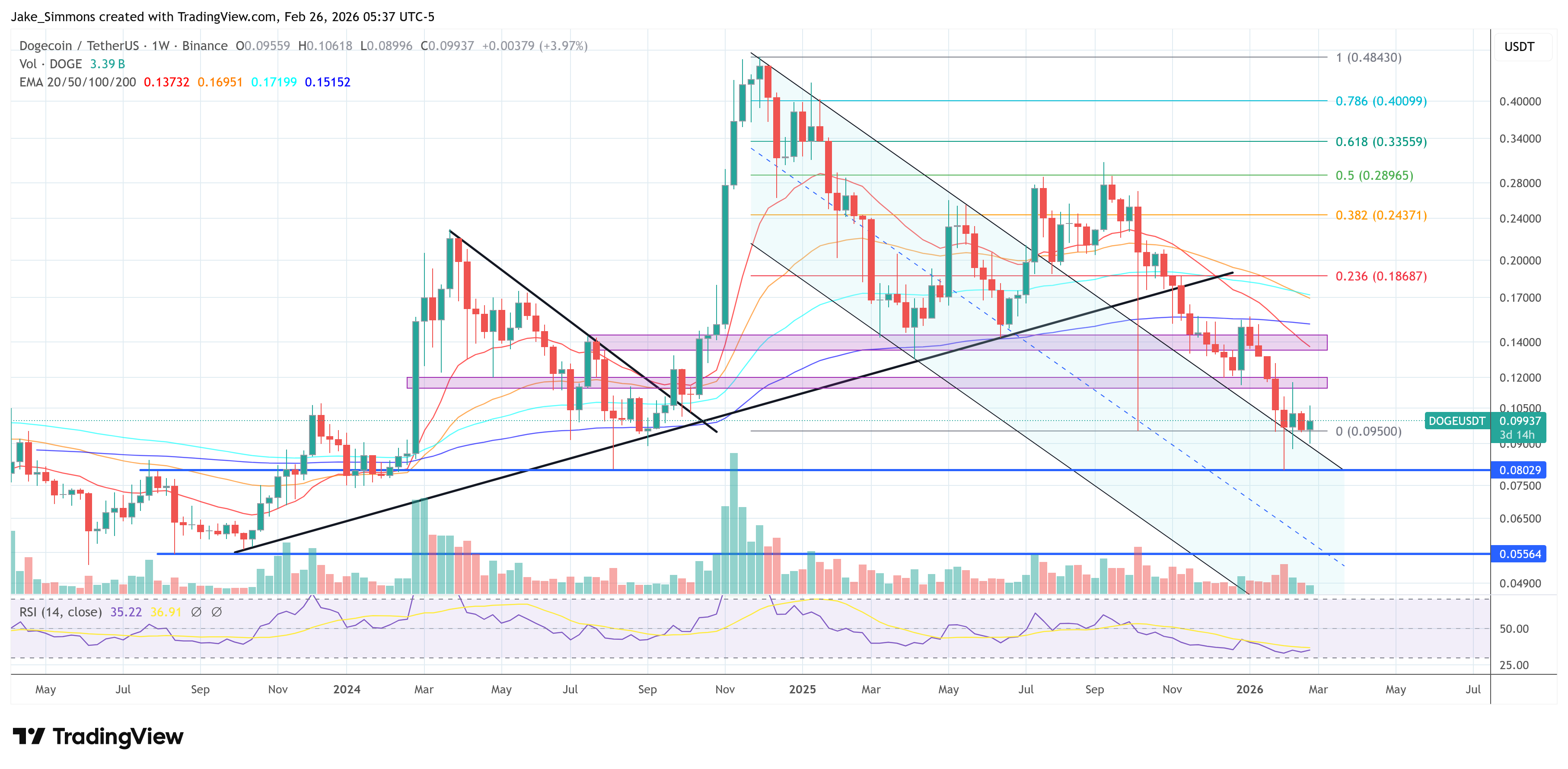 Dogecoin price chart