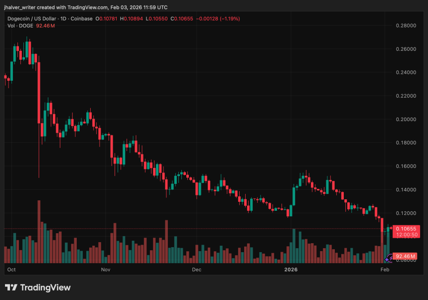 График Dogecoin DOGEUSD