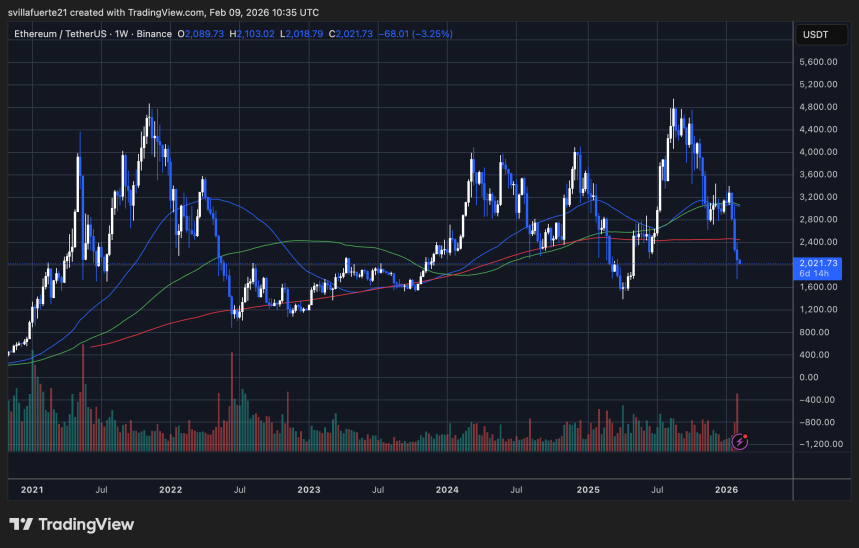 ETH consolidates below key level | Source: ETHUSDT chart on TradingView
