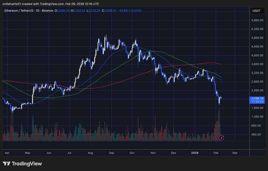 ETH testing key demand level | Source: ETHUSDT chart on TradingView 