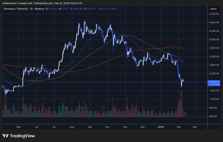 ETH consolidates around $2K level | Source: ETHUSDT chart on TradingView