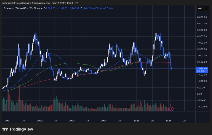 ETH testing critical demand | Source: ETHUSDT chart on TradingView