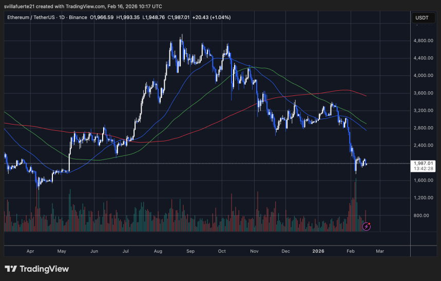 ETH trying to hold current demand level | Source: ETHUSDT chart on TradingView