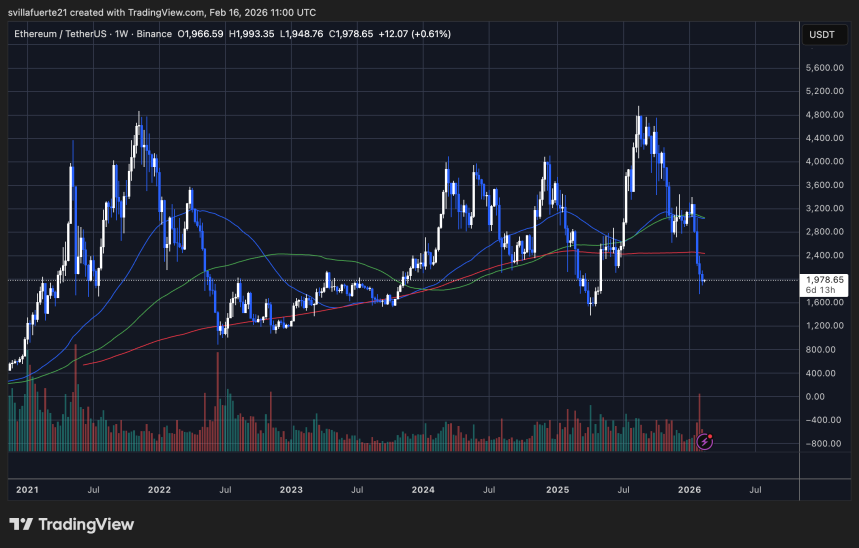 ETH testing critical demand level | Source: ETHUSDT chart on TradingView