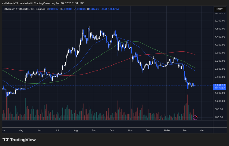 ETH тестирует критический уровень цены | Source: ETHUSDT chart on TradingView