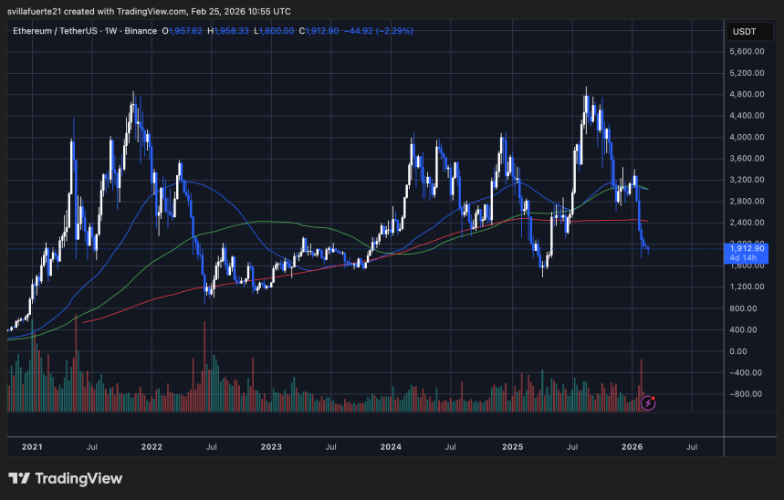ETH test key demand level