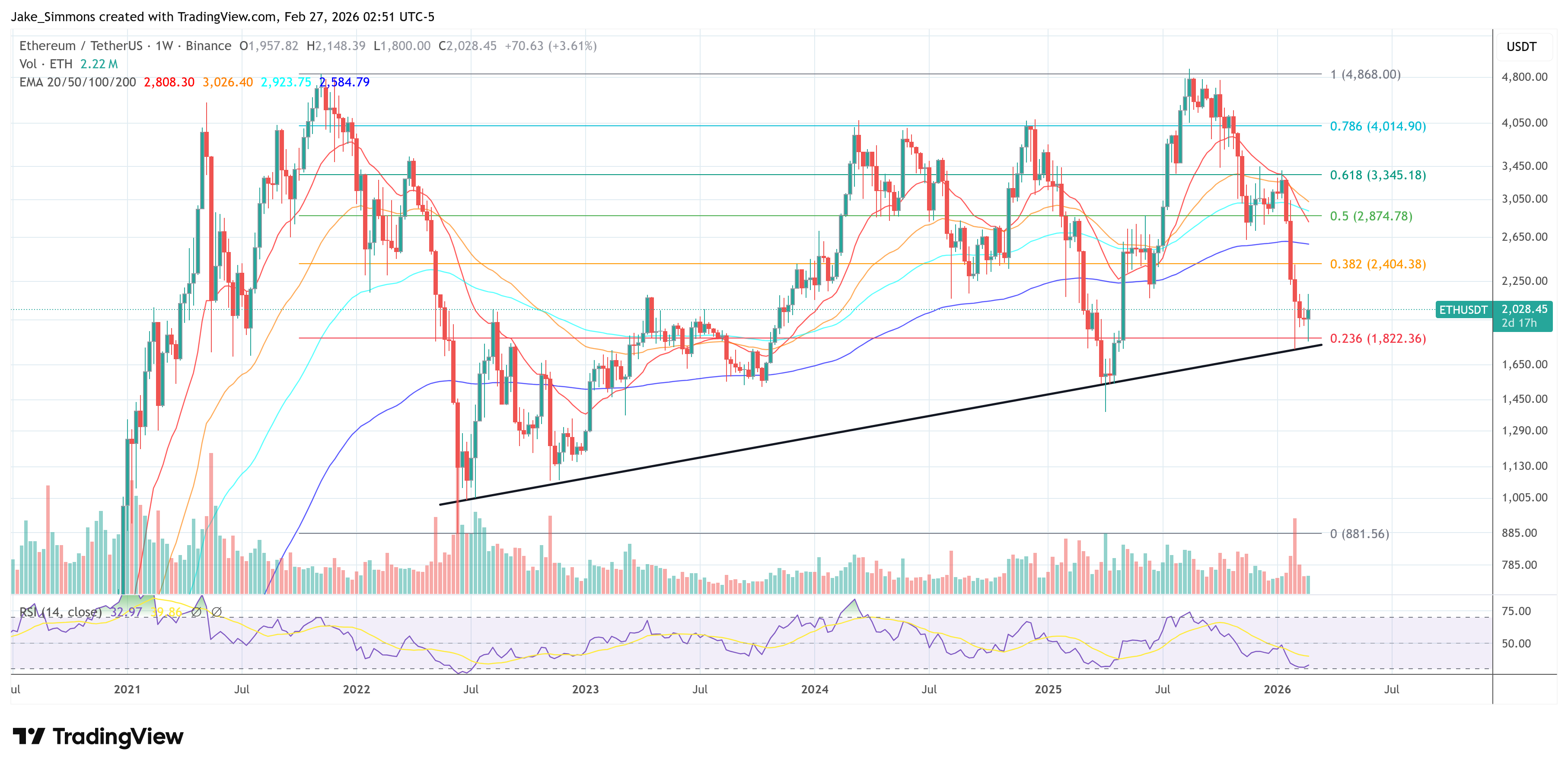 Ethereum price chart
