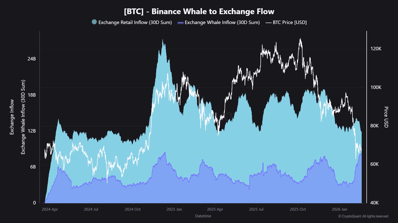 Binance Whale to Exchange Flow