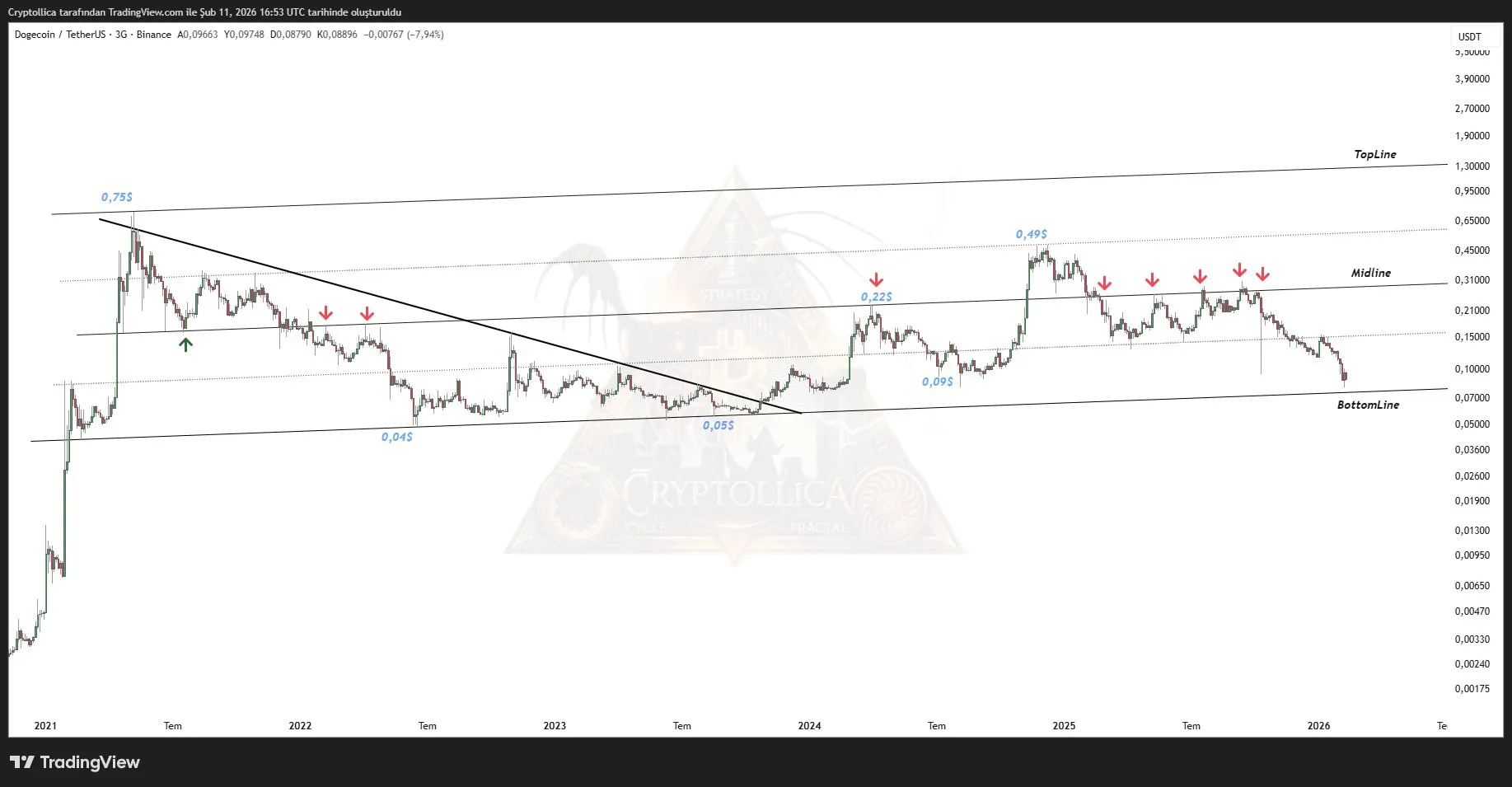 Dogecoin price analysis