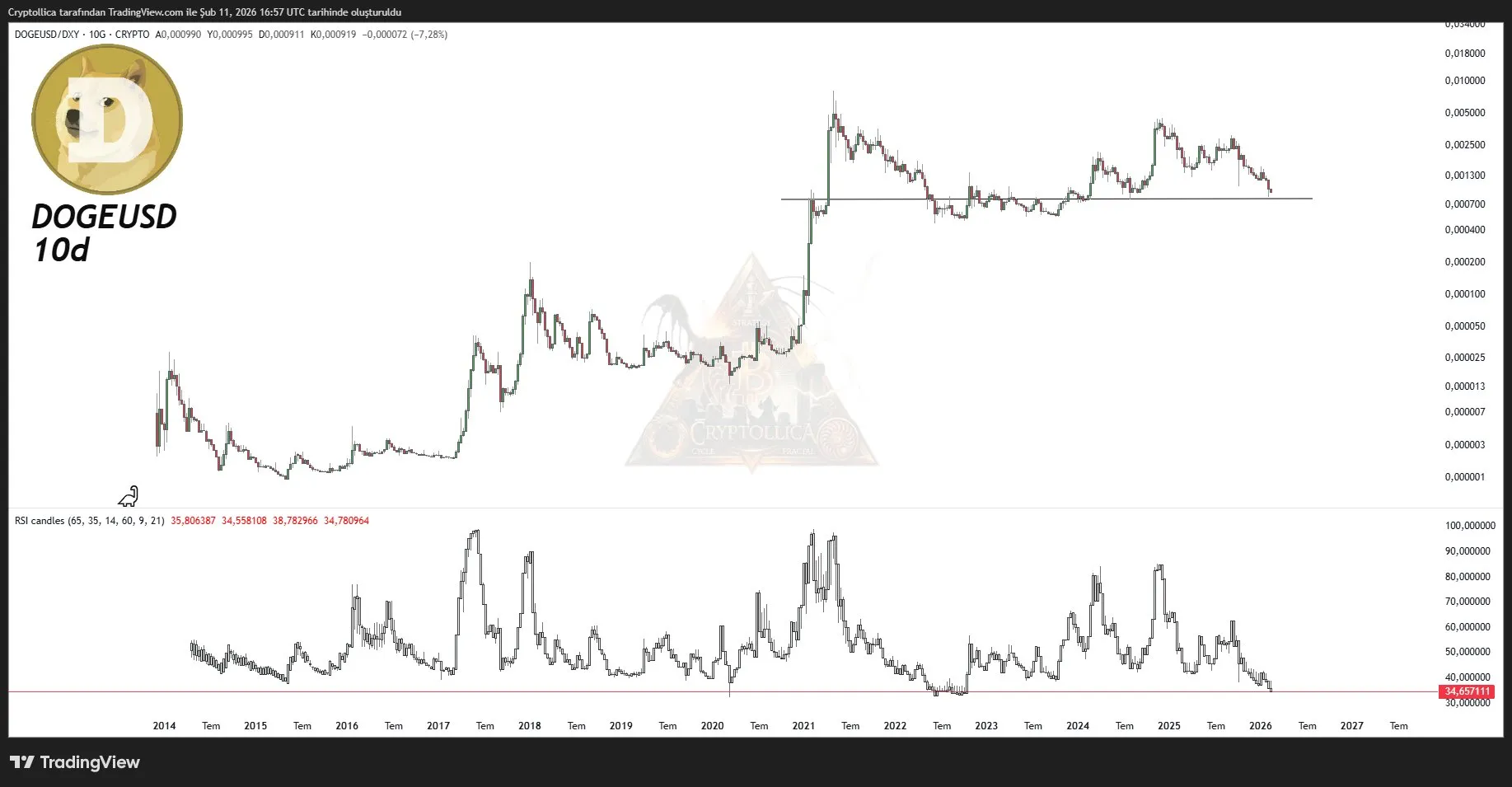 Dogecoin vs DXY analysis