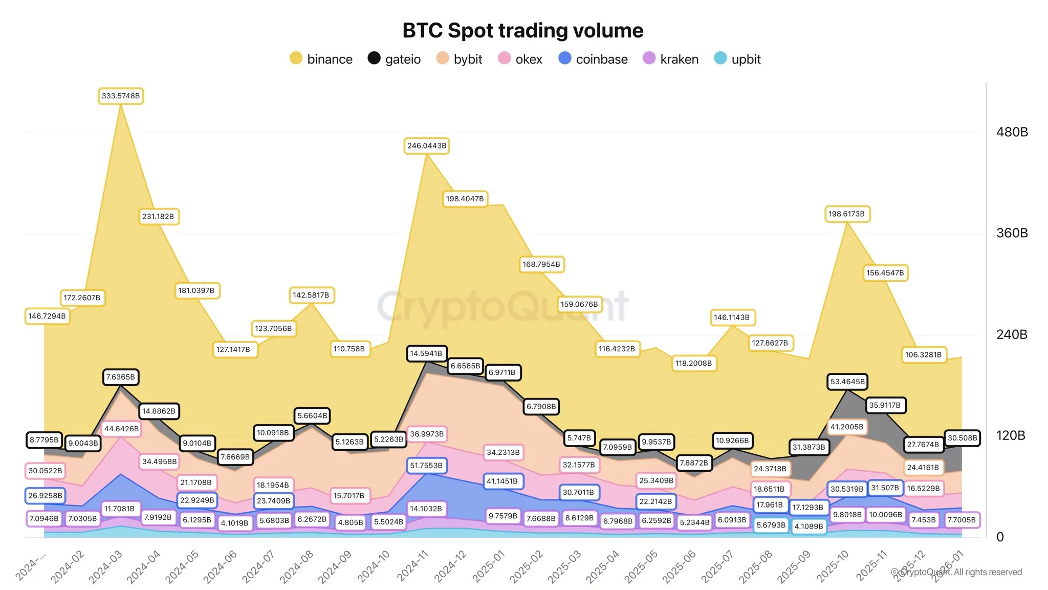 Объем спотовой торговли Биткоином