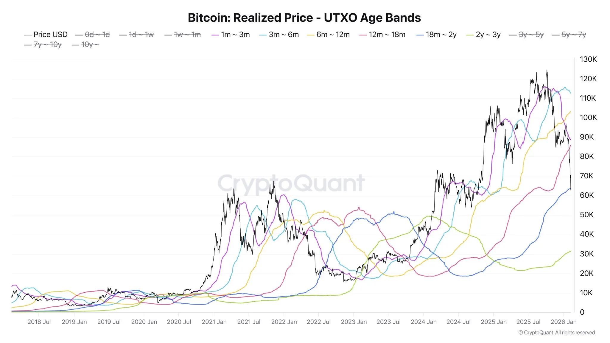 Bitcoin Realized Price (UTXO age bands)