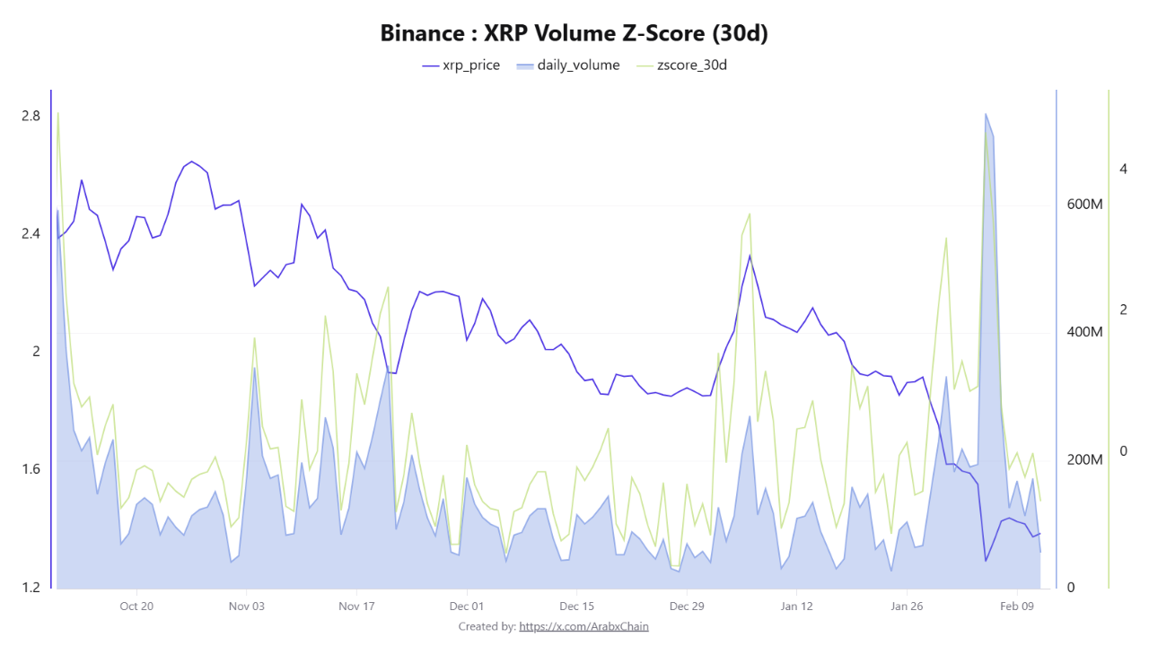 XRP Volume Z-Score | Source: CryptoQuant