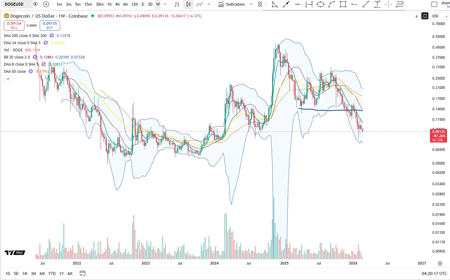 Анализ цены Dogecoin