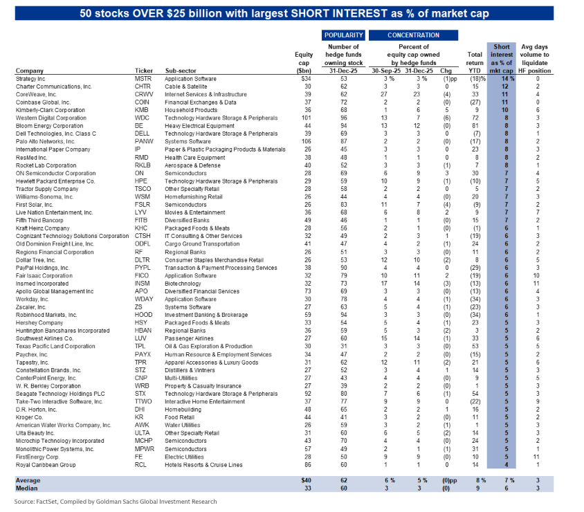 MSTR is the most shorted stock