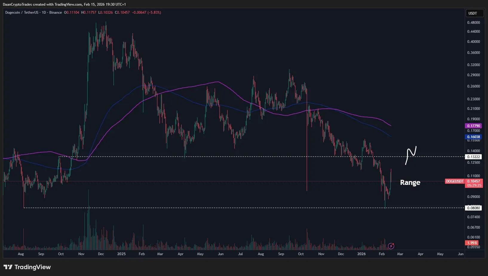 Dogecoin price analysis