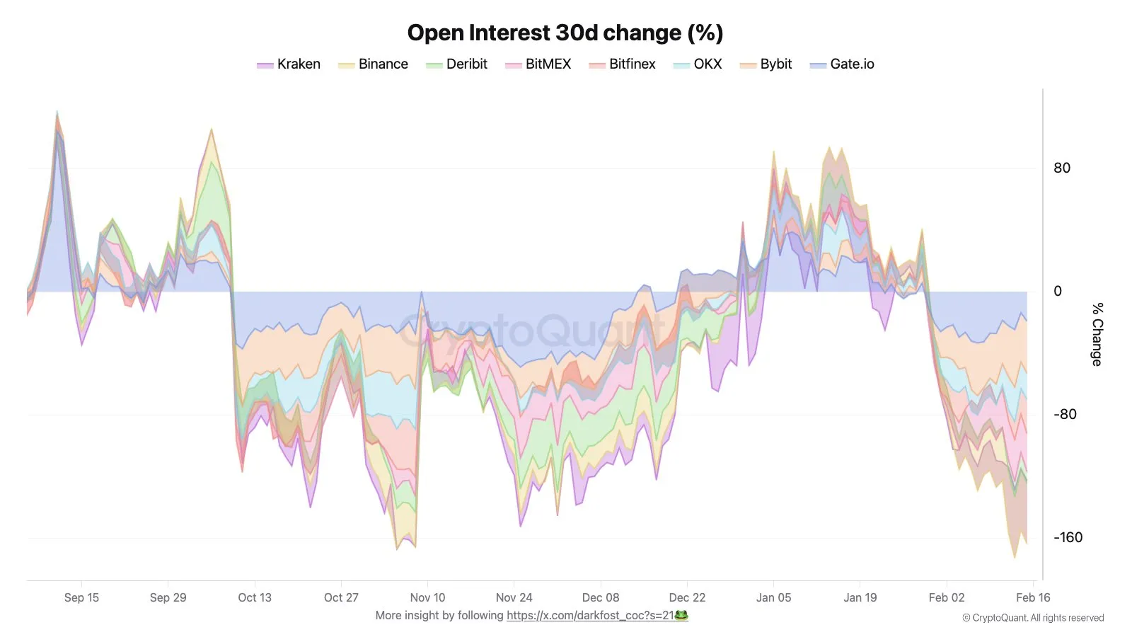 Bitcoin open interest 30 day change