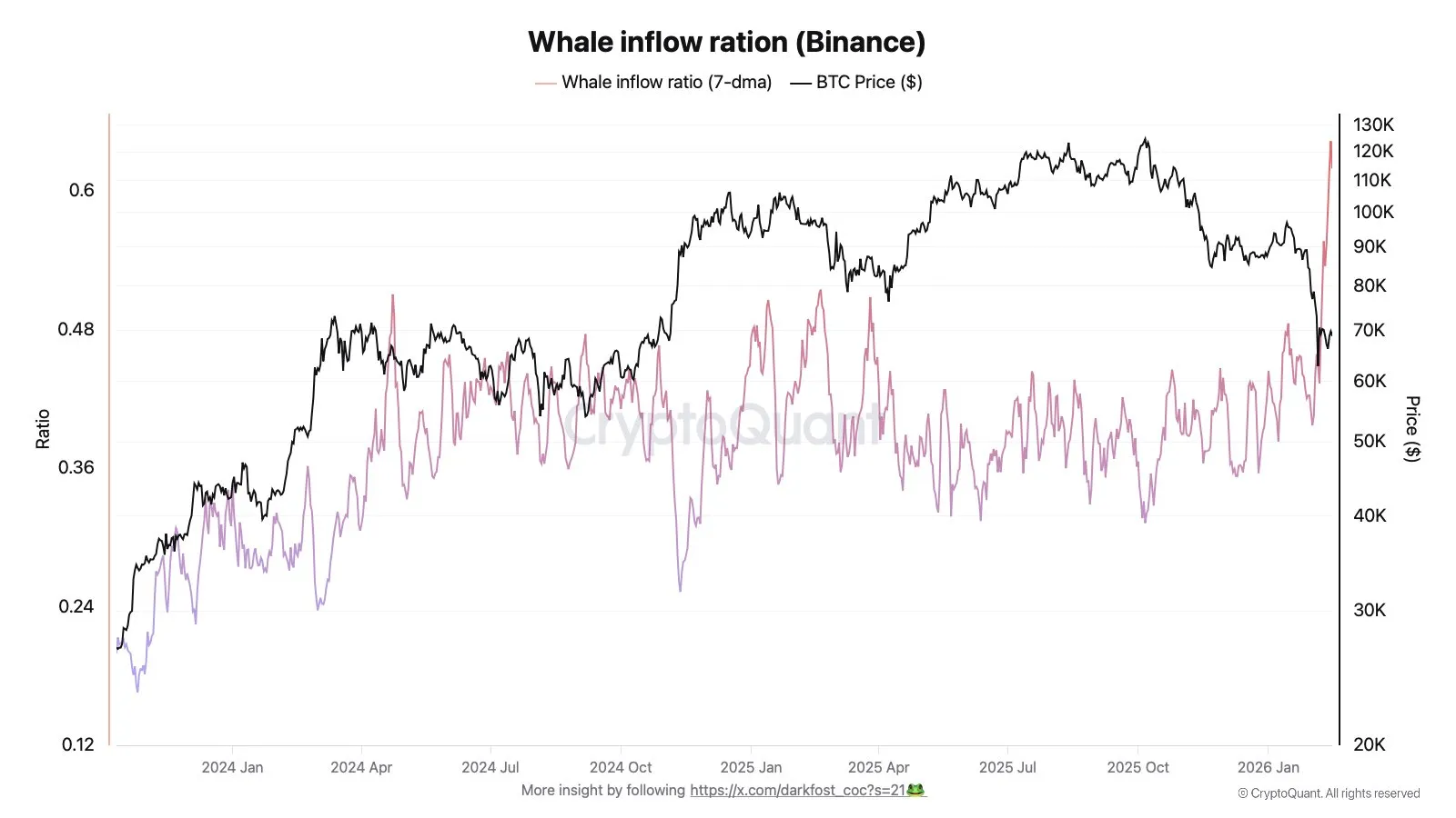 Bitcoin whale inflow ratio (Binance)