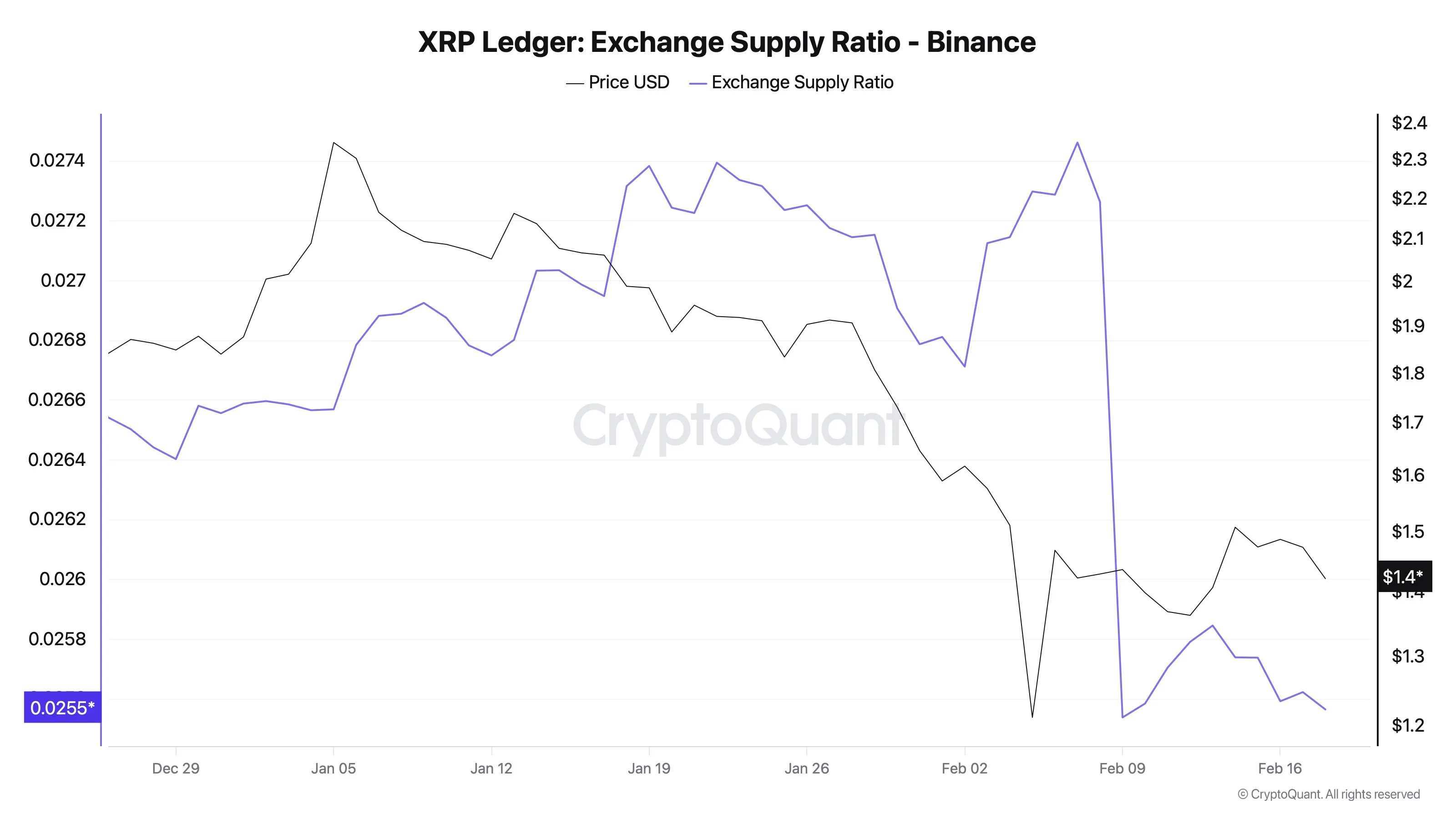 XRP exchange supply ratio on Binance