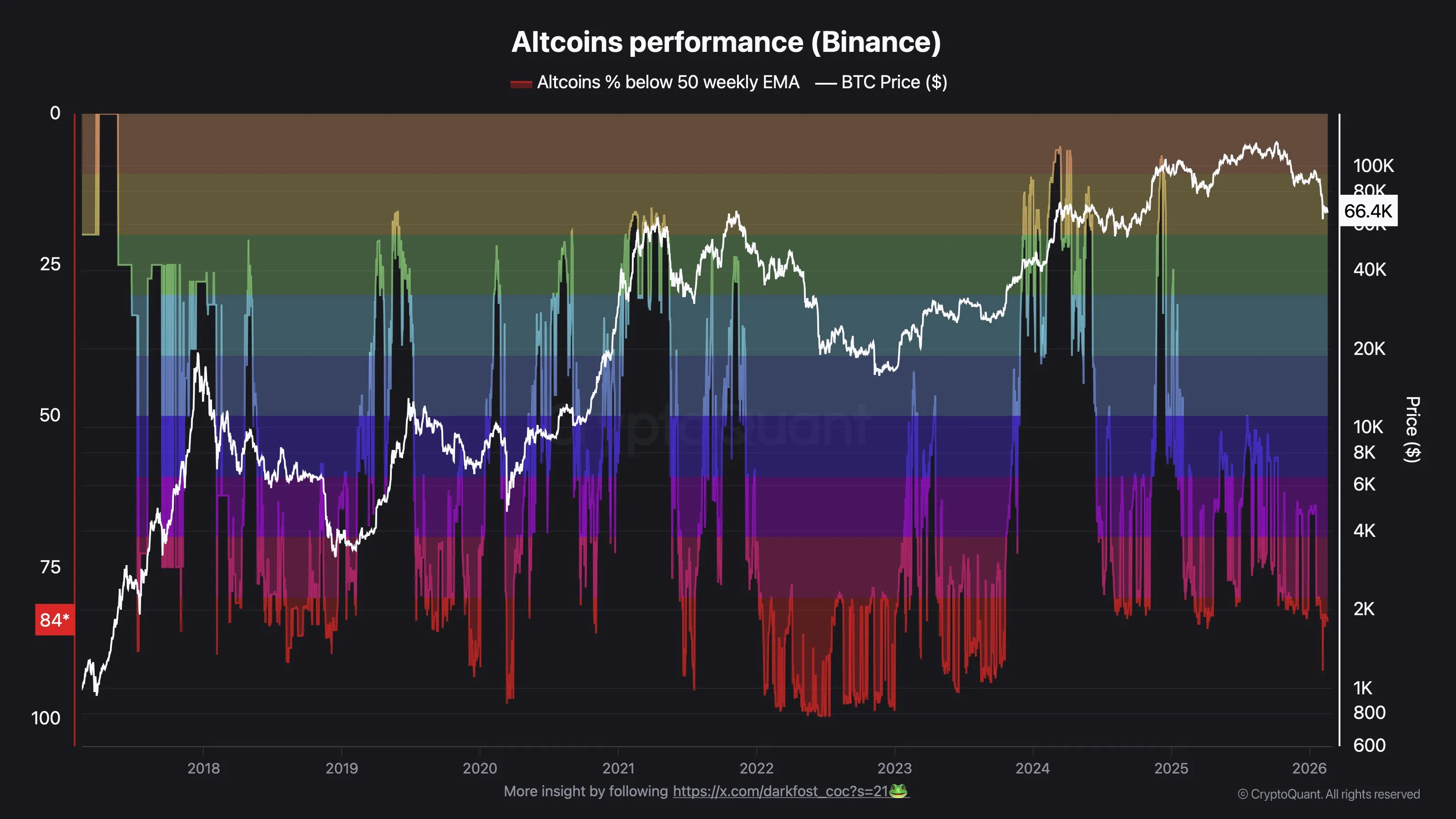 Altcoins performance (Binance)
