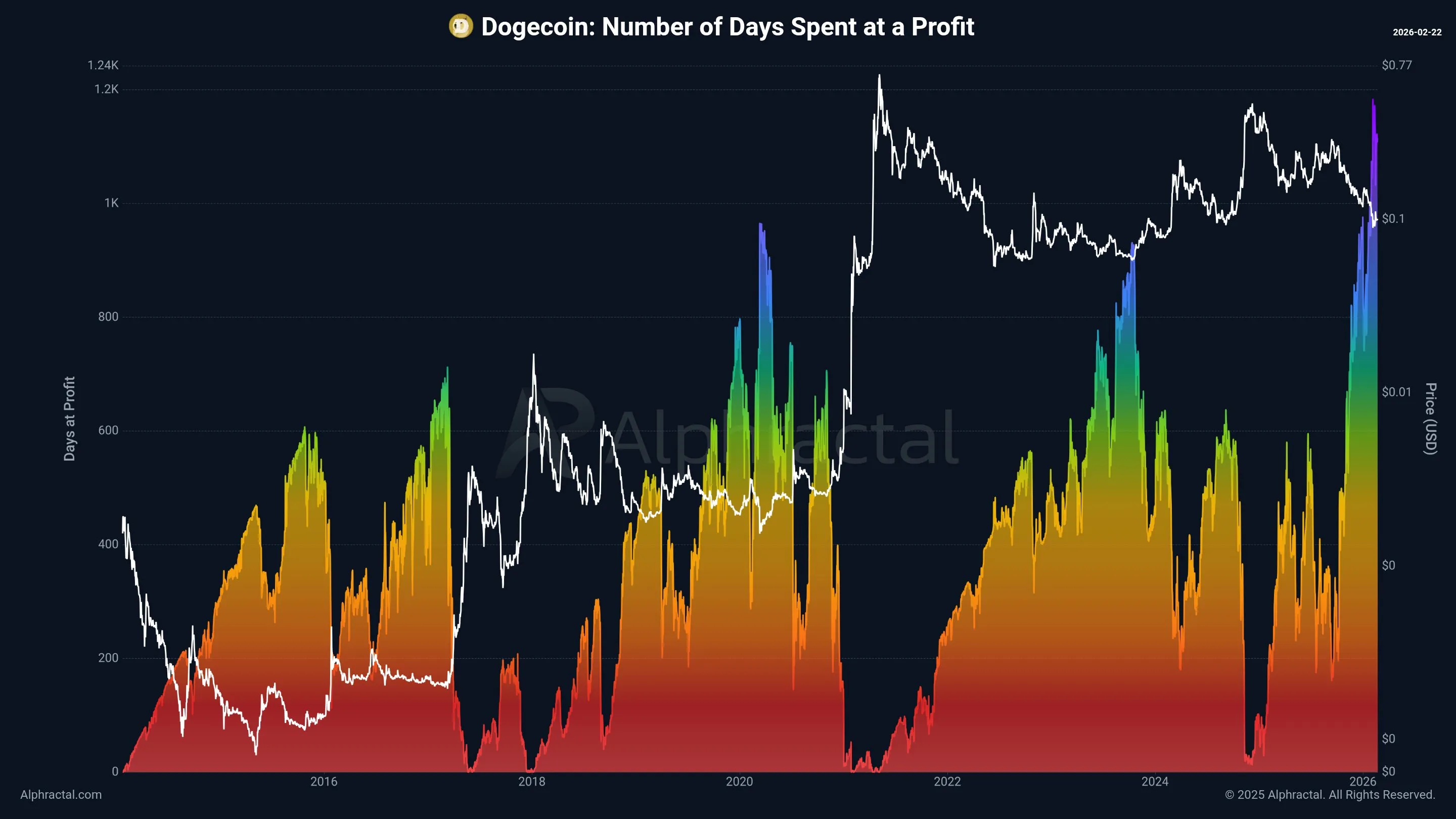 Dogecoin: Number of days spent at a profit