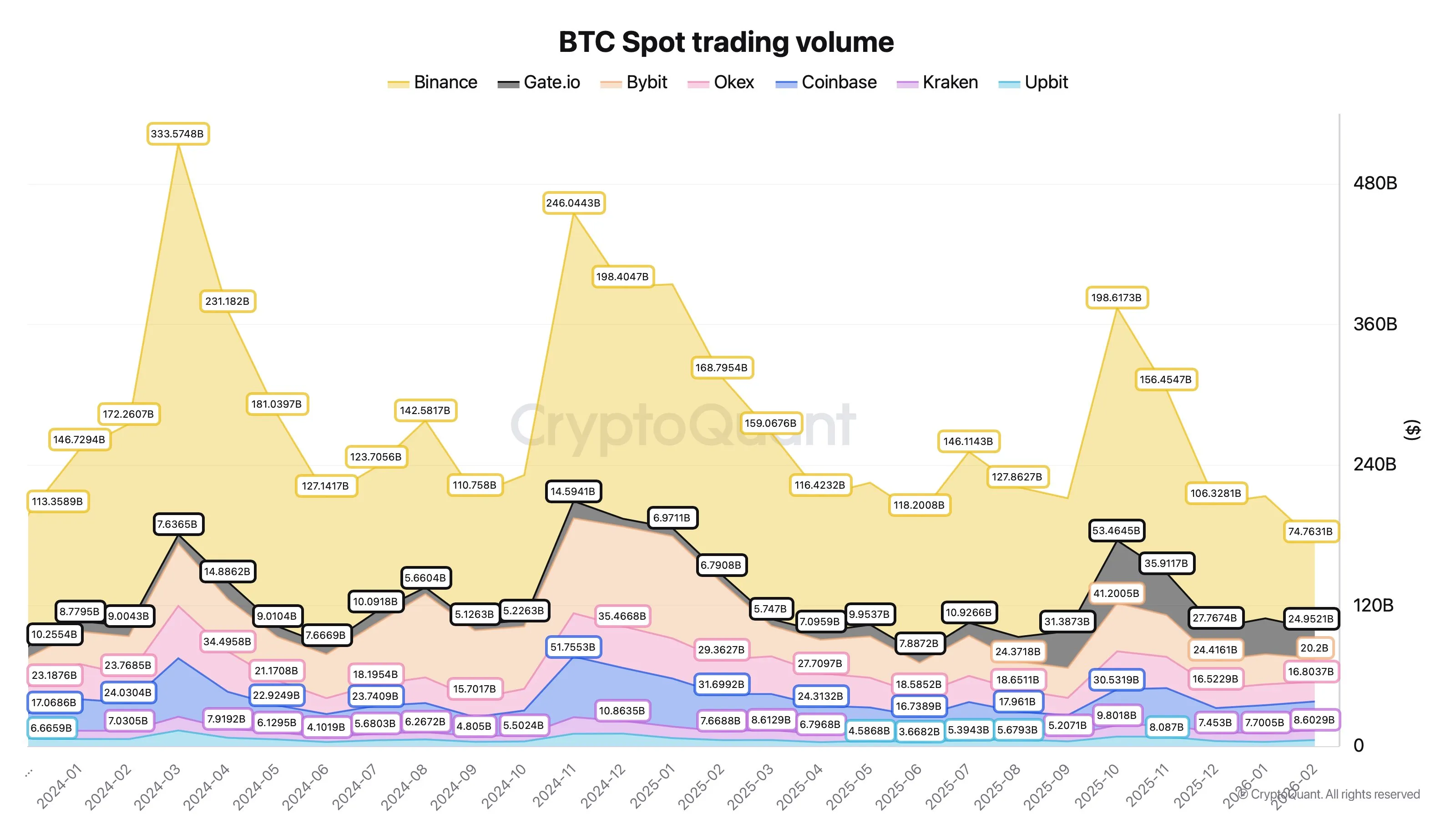 Bitcoin spot volume