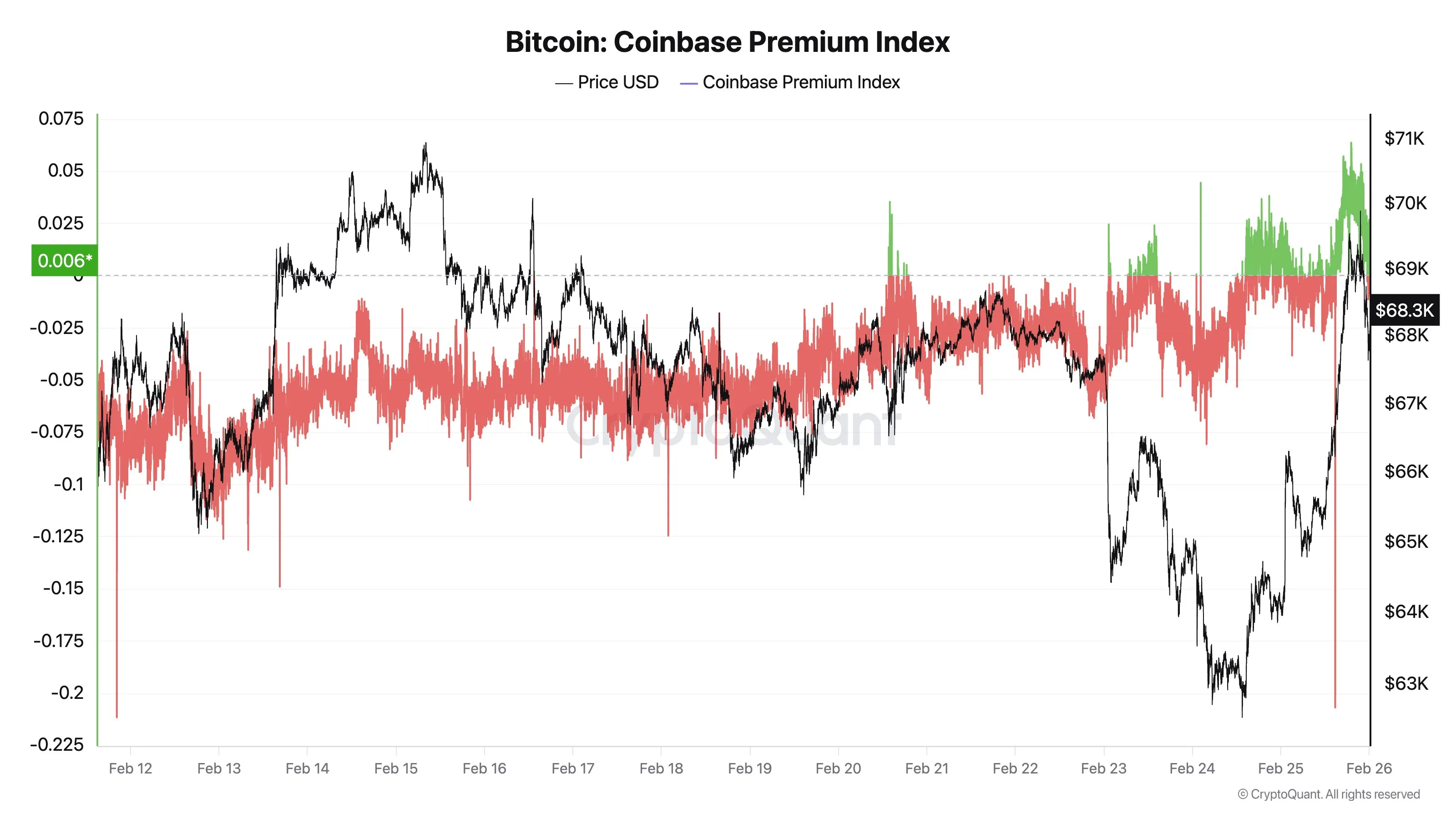 Bitcoin Coinbase Premium Index