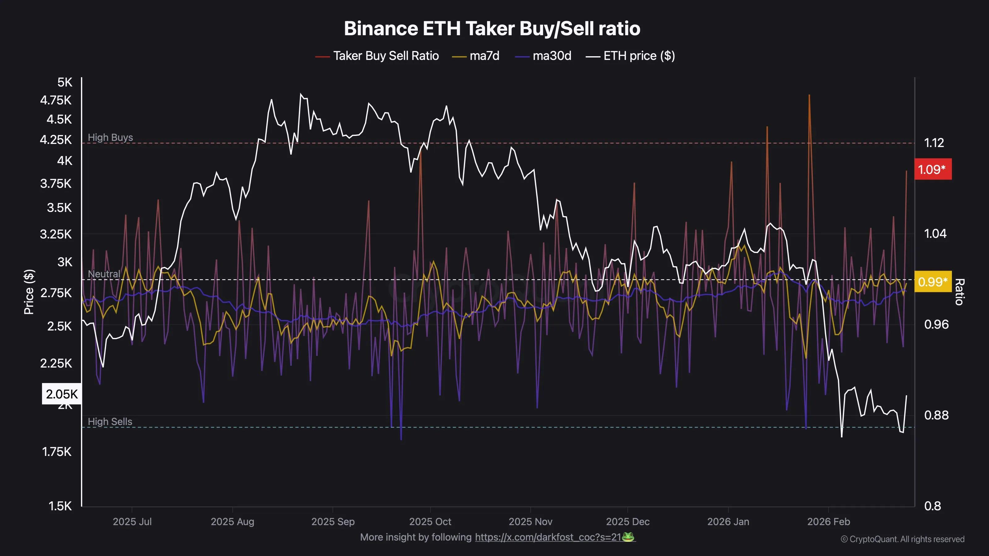 Ethereum: Binance Taker Buy/Sell ratio